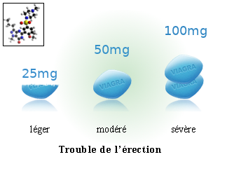 Comment prendre du Viagra ?